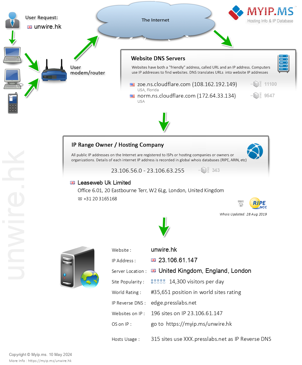Unwire.hk - Website Hosting Visual IP Diagram