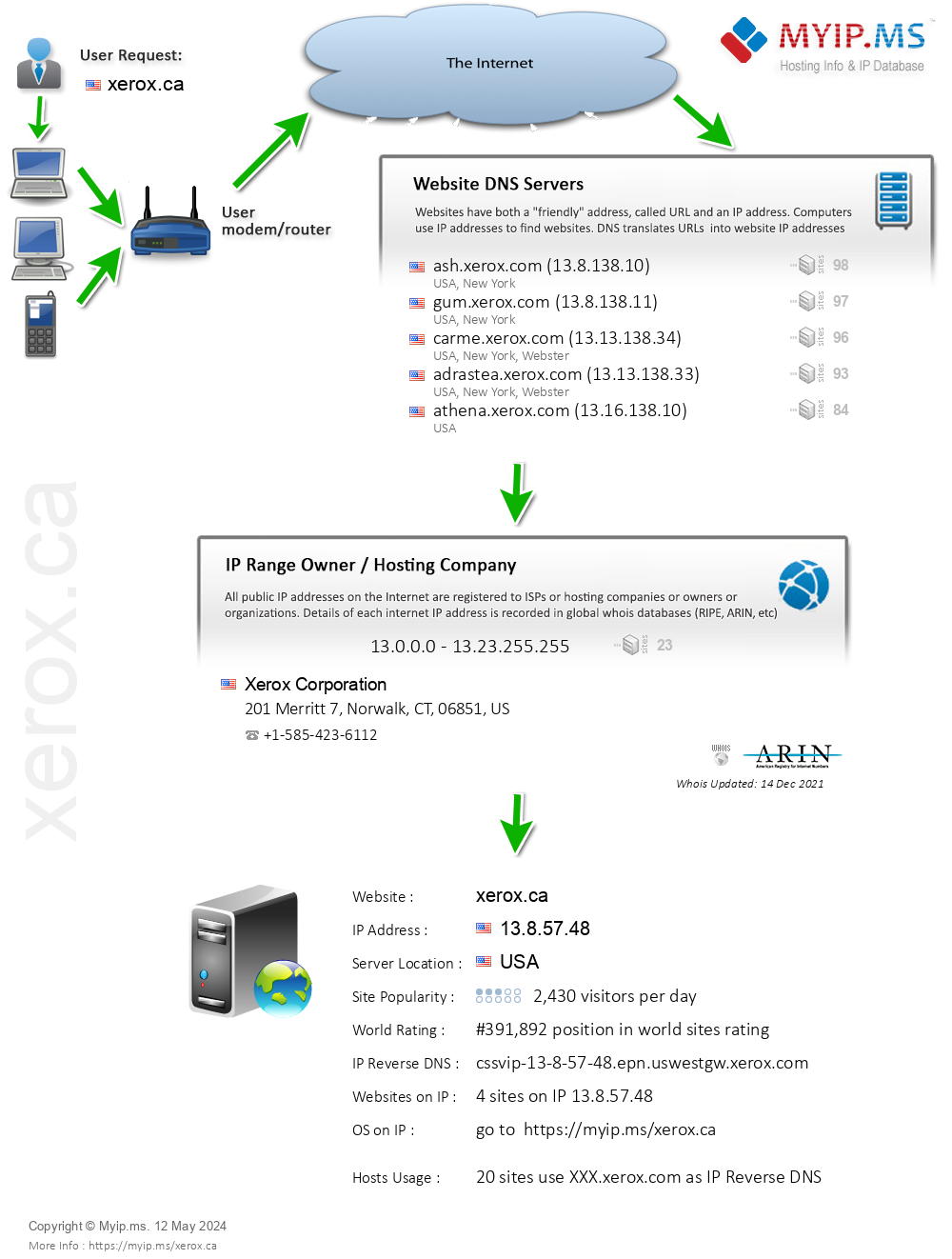 Xerox.ca - Website Hosting Visual IP Diagram