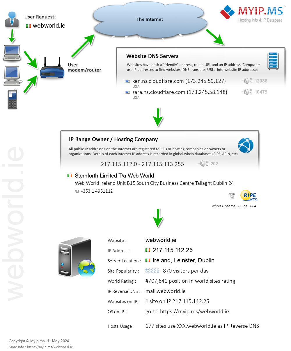 Webworld.ie - Website Hosting Visual IP Diagram