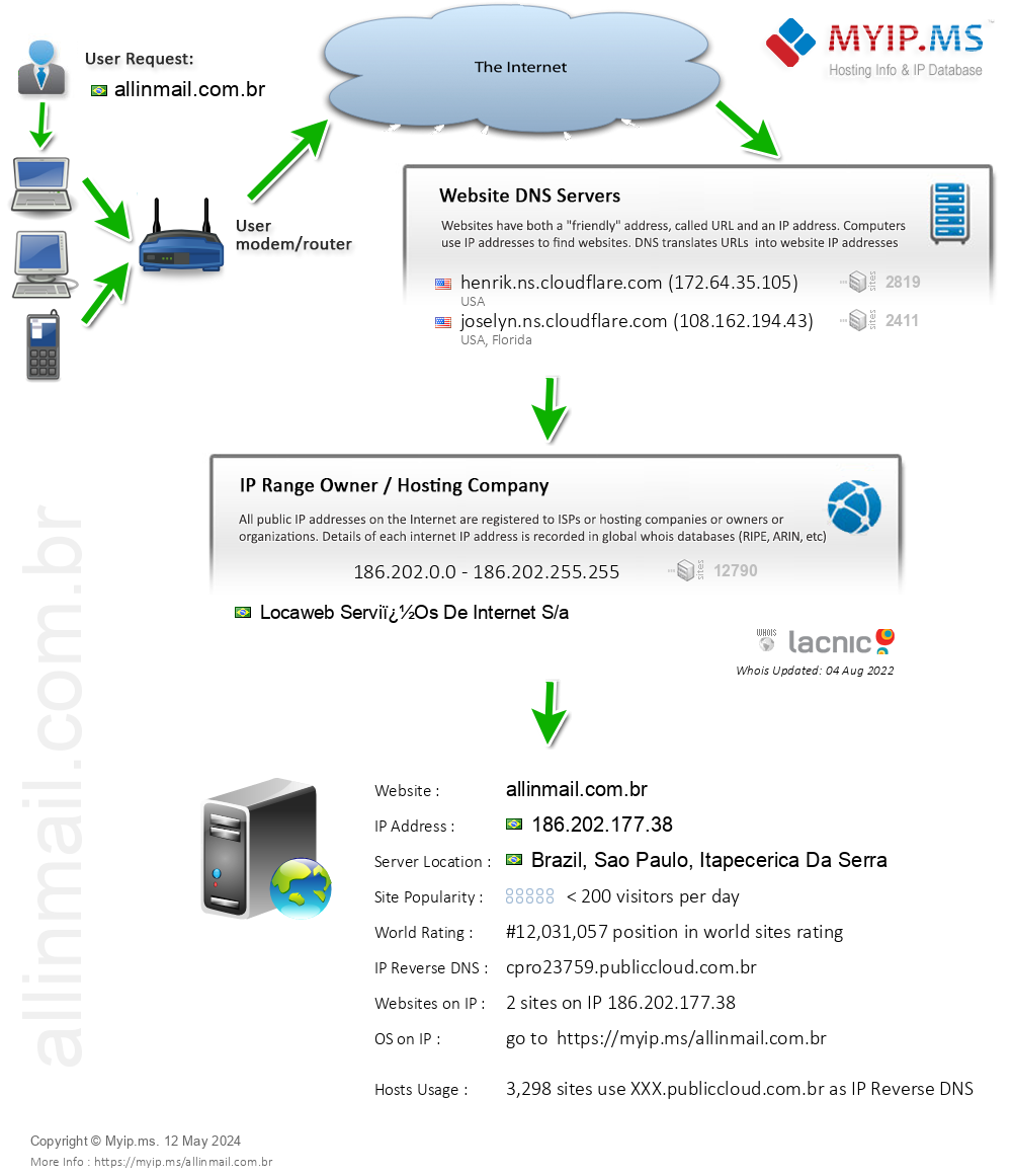 Allinmail.com.br - Website Hosting Visual IP Diagram