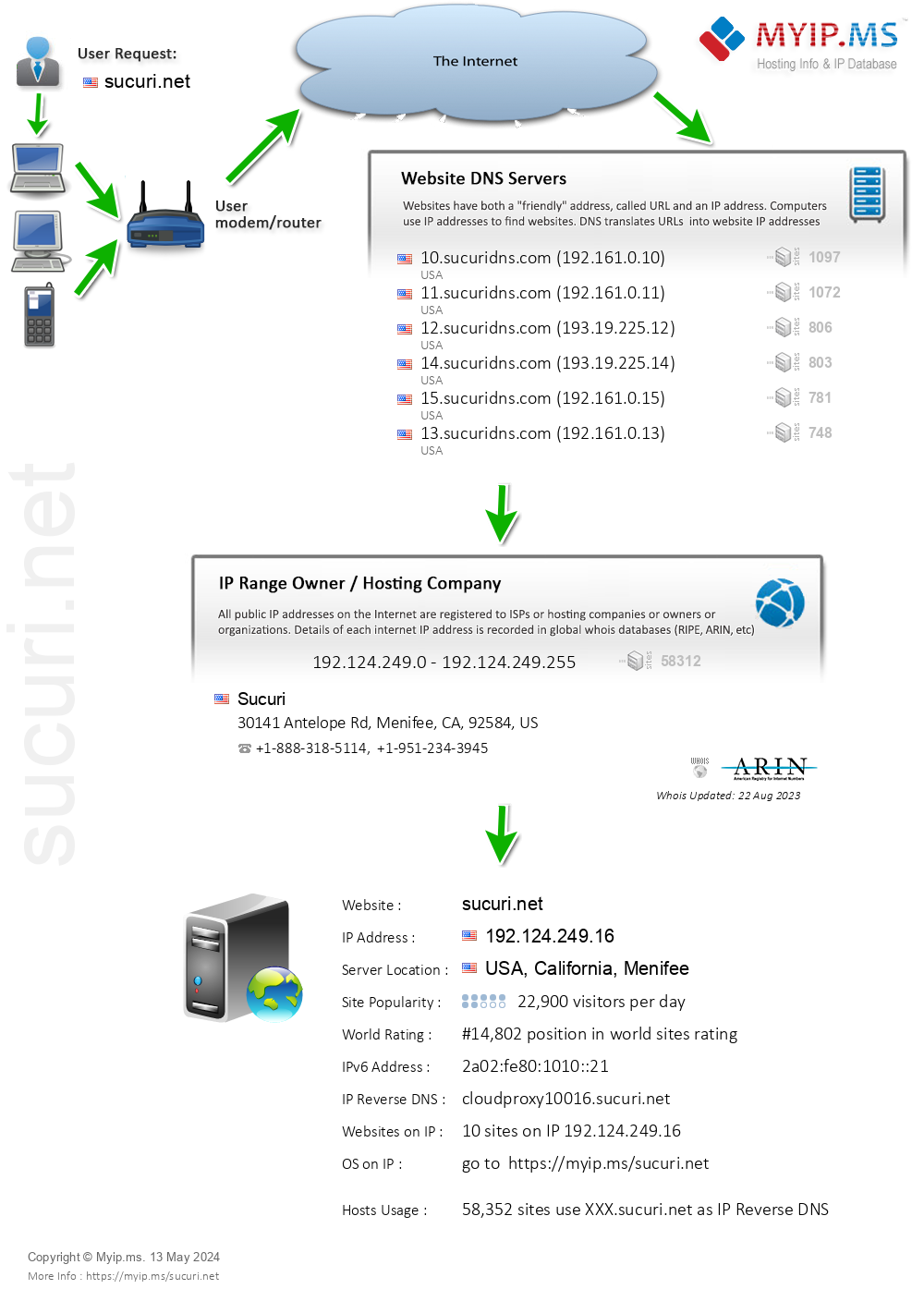 Sucuri.net - Website Hosting Visual IP Diagram