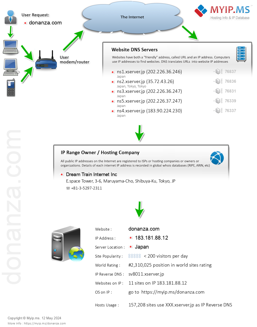 Donanza.com - Website Hosting Visual IP Diagram