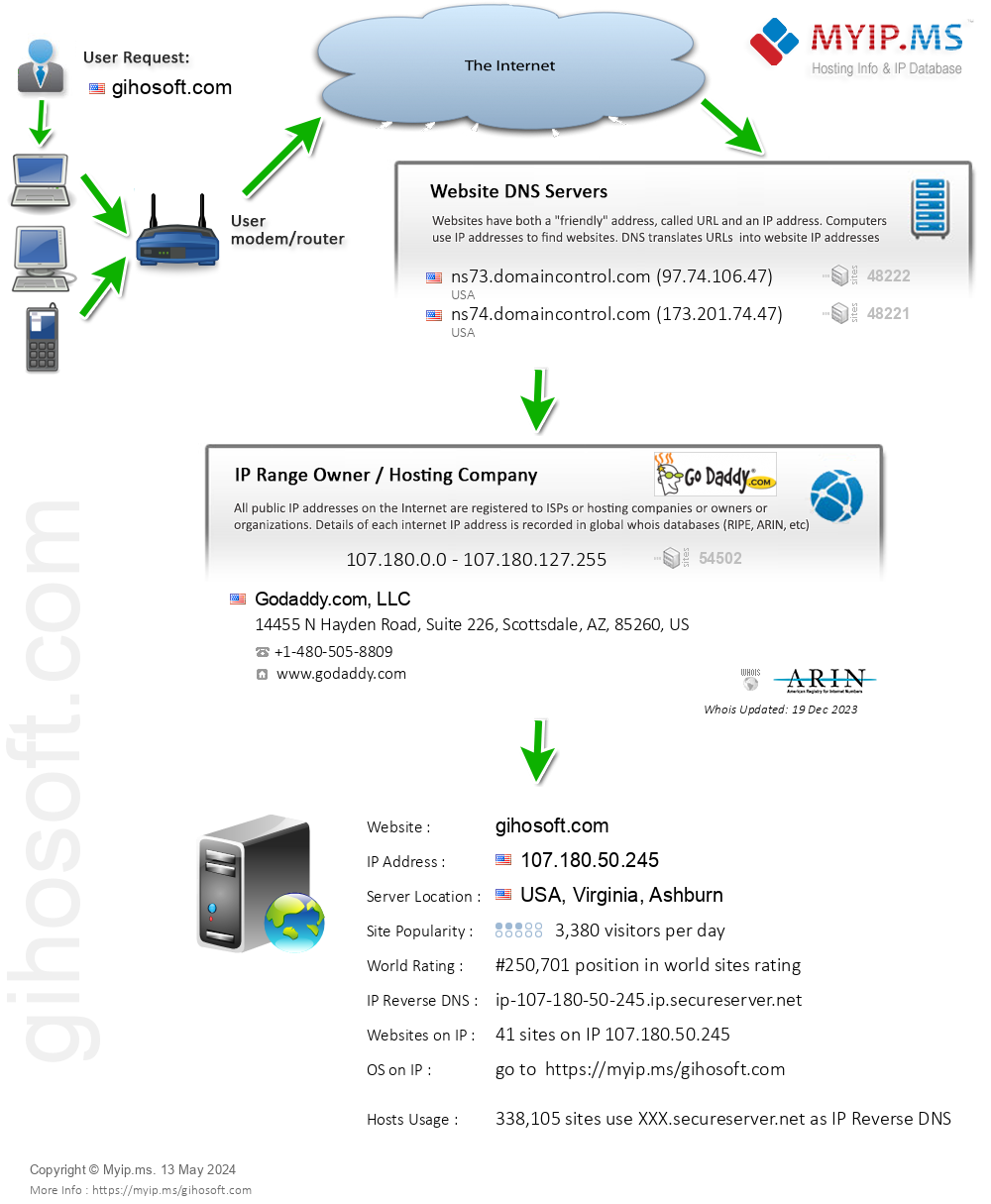 Gihosoft.com - Website Hosting Visual IP Diagram