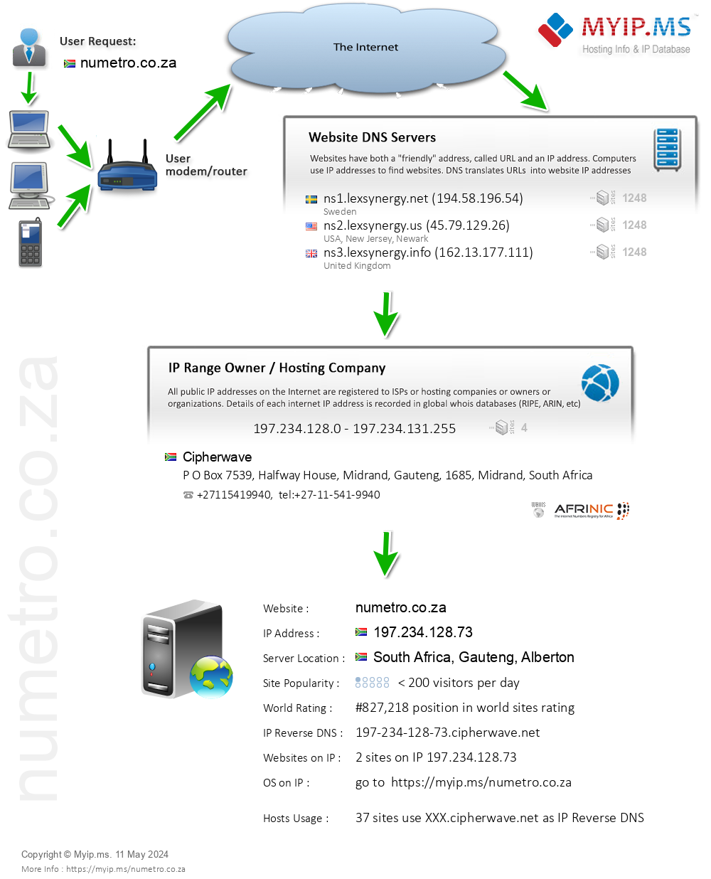 Numetro.co.za - Website Hosting Visual IP Diagram