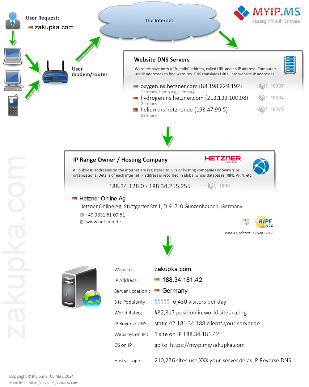 Zakupka.com - Website Hosting Visual IP Diagram