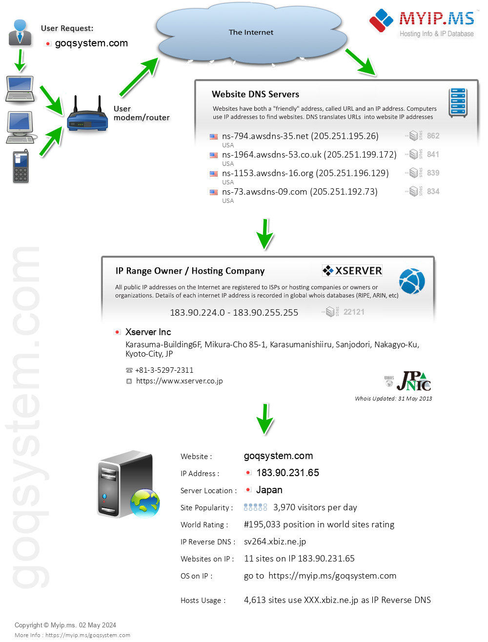 Goqsystem.com - Website Hosting Visual IP Diagram