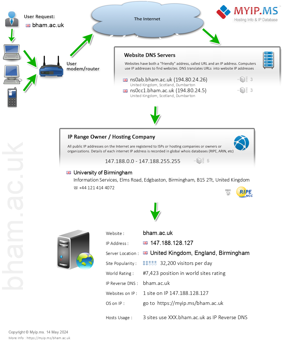 Bham.ac.uk - Website Hosting Visual IP Diagram