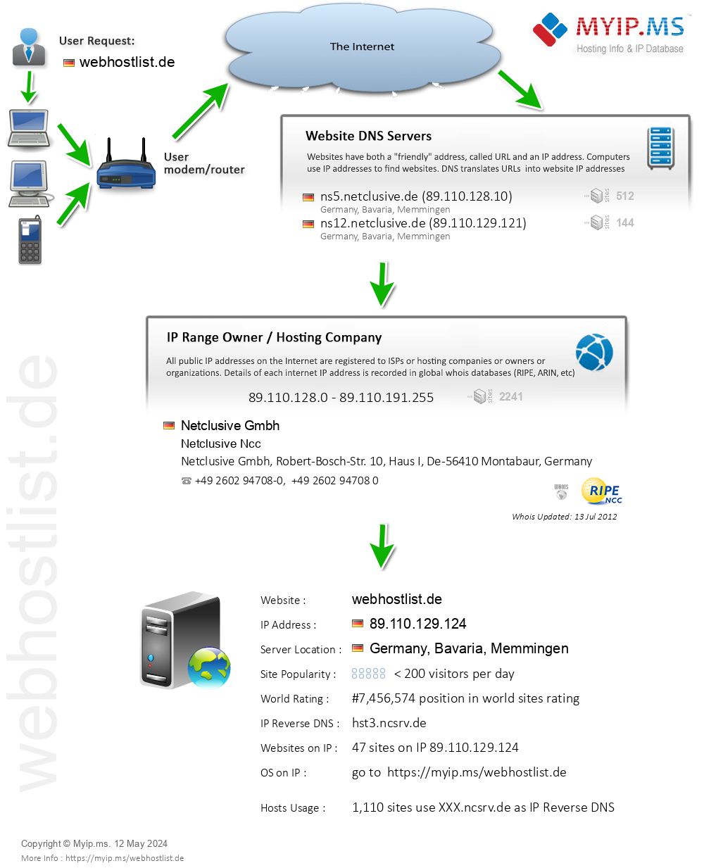 Webhostlist.de - Website Hosting Visual IP Diagram