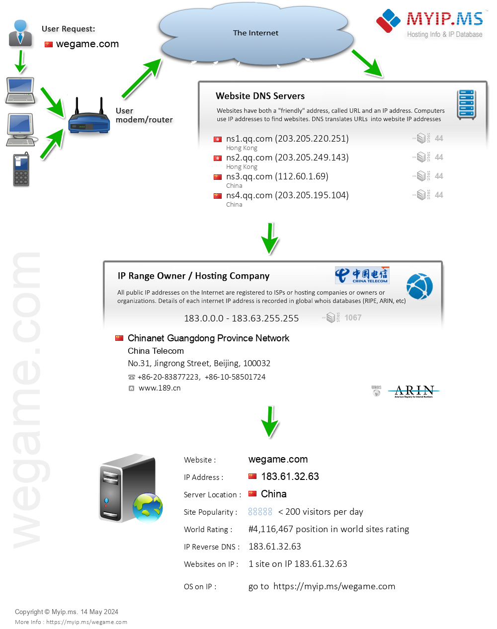 Wegame.com - Website Hosting Visual IP Diagram