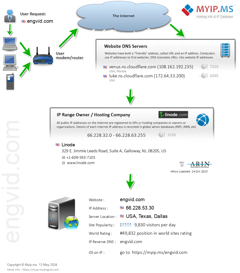 Engvid.com - Website Hosting Visual IP Diagram
