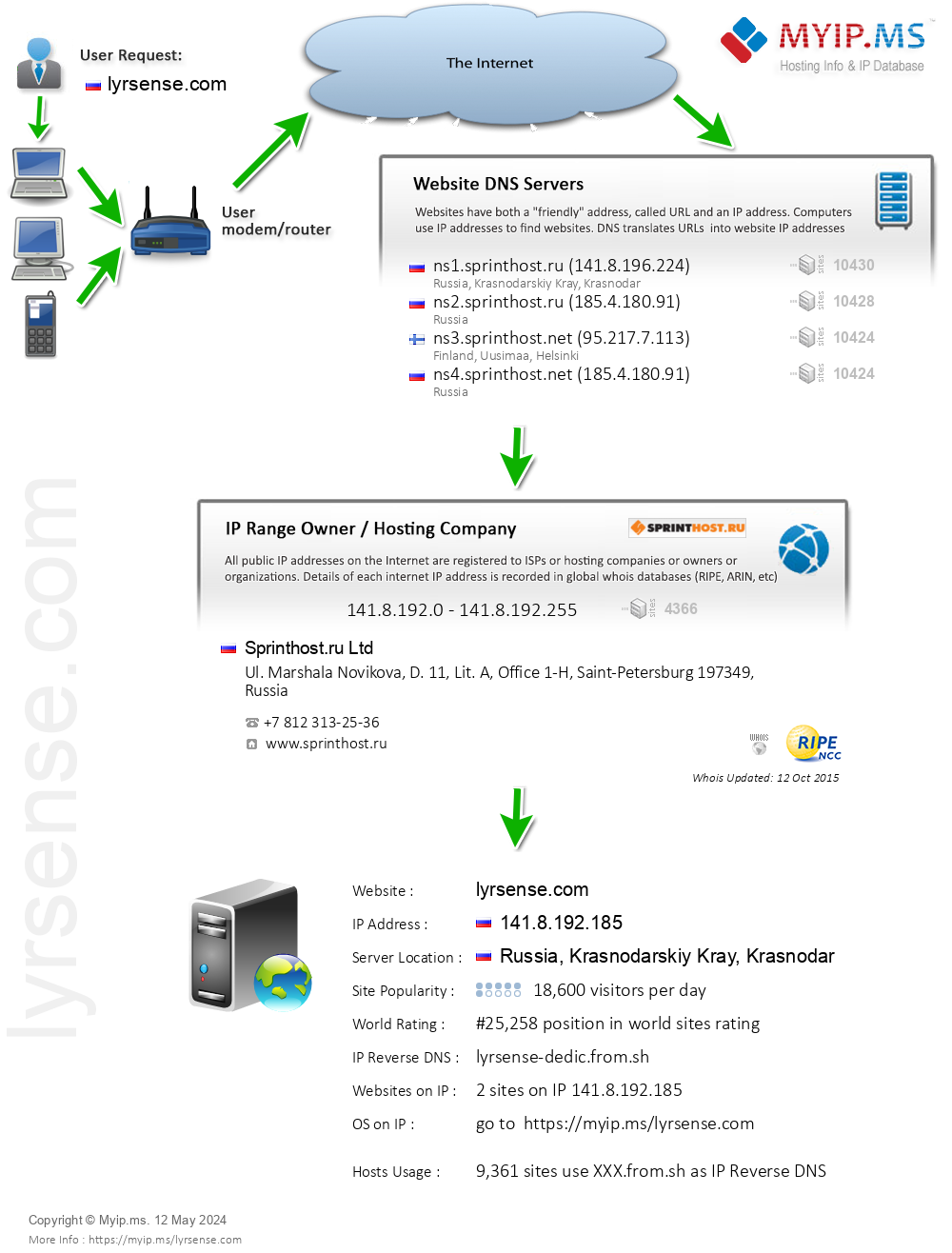 Lyrsense.com - Website Hosting Visual IP Diagram