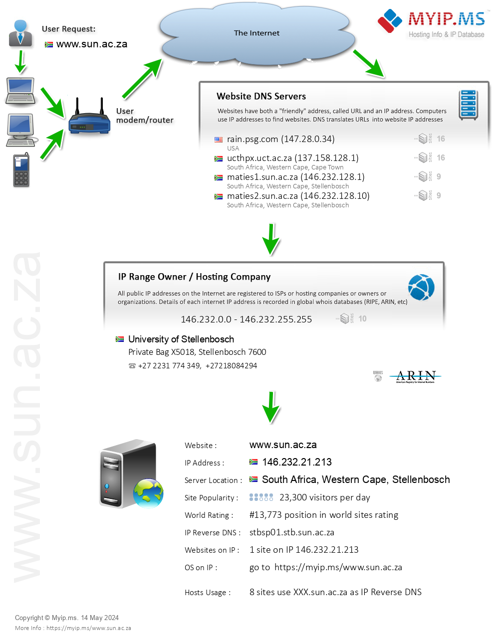 Sun.ac.za - Website Hosting Visual IP Diagram