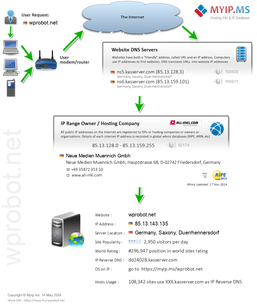 Wprobot.net - Website Hosting Visual IP Diagram