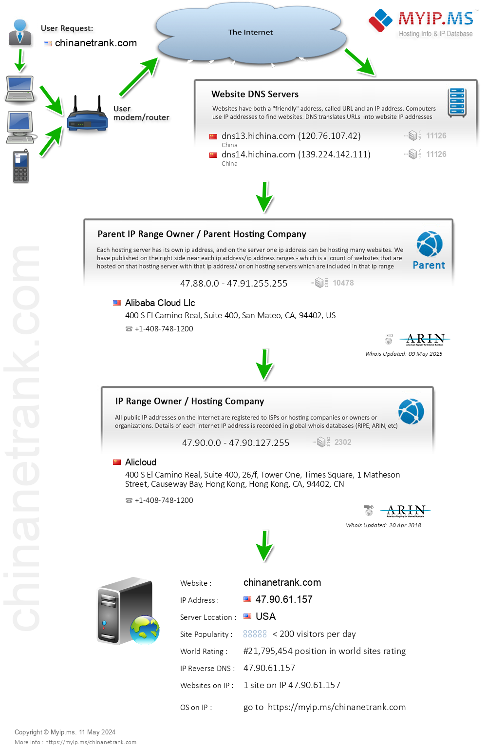 Chinanetrank.com - Website Hosting Visual IP Diagram