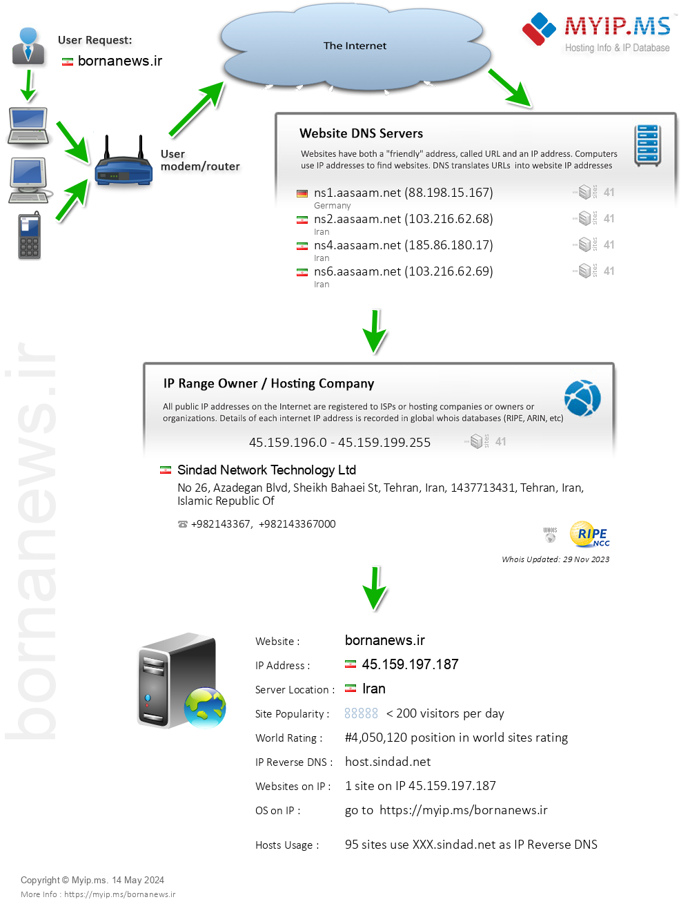 Bornanews.ir - Website Hosting Visual IP Diagram