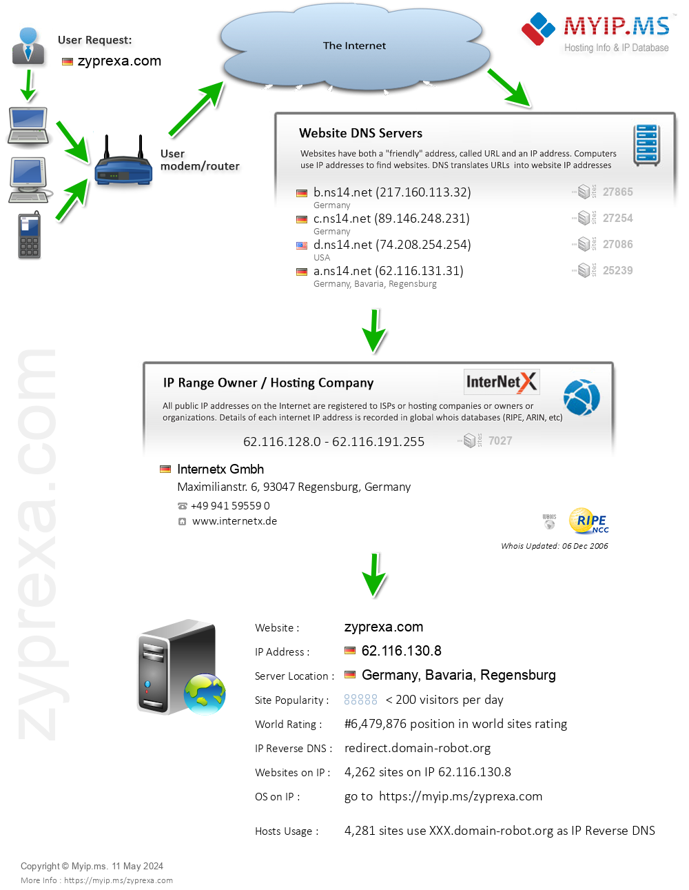 Zyprexa.com - Website Hosting Visual IP Diagram