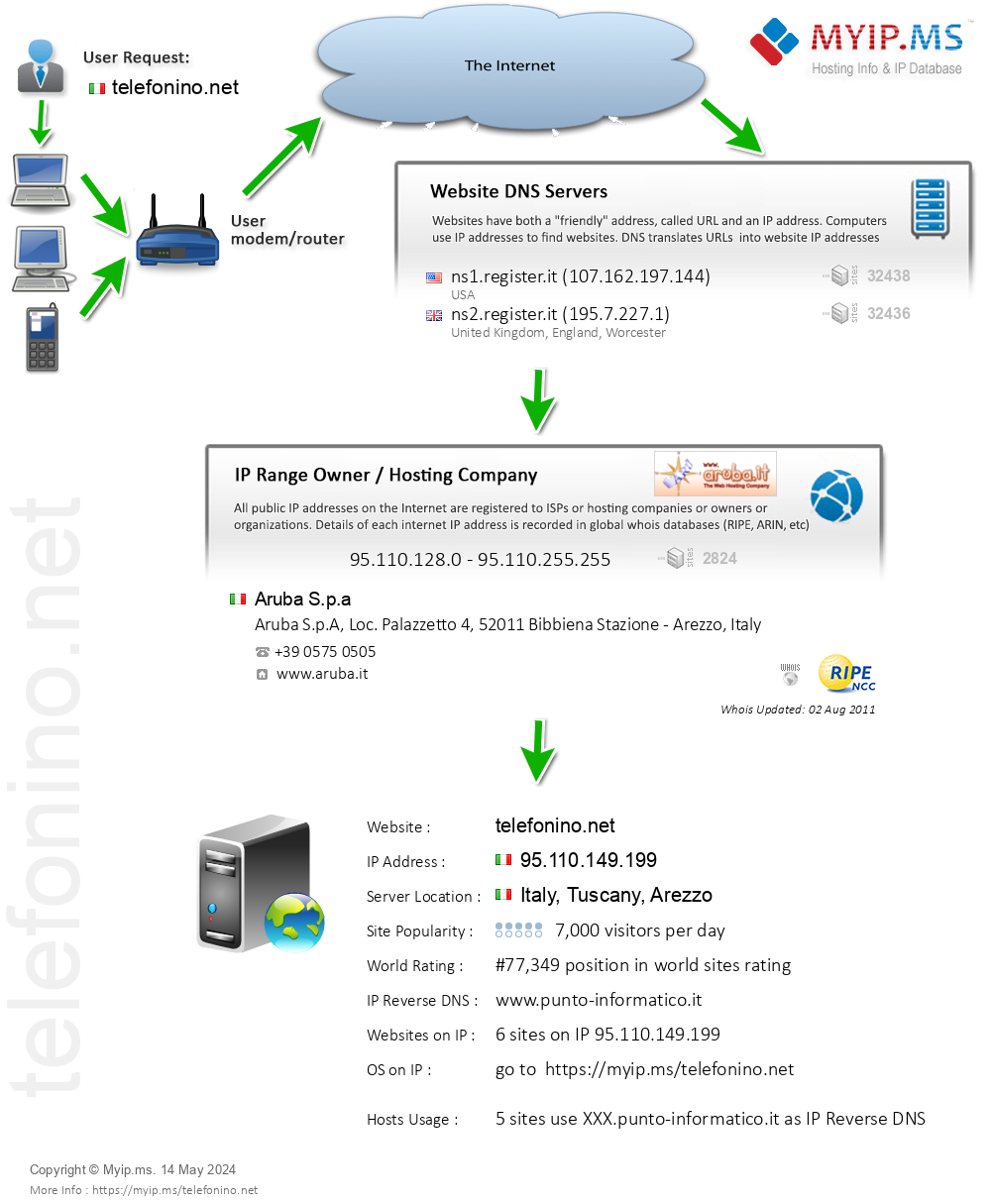 Telefonino.net - Website Hosting Visual IP Diagram