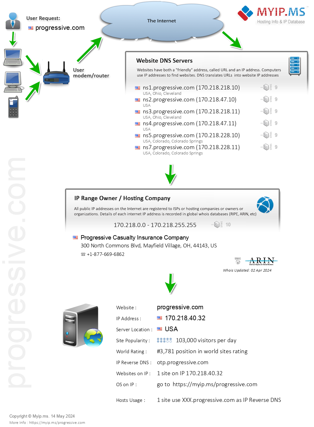 Progressive.com - Website Hosting Visual IP Diagram
