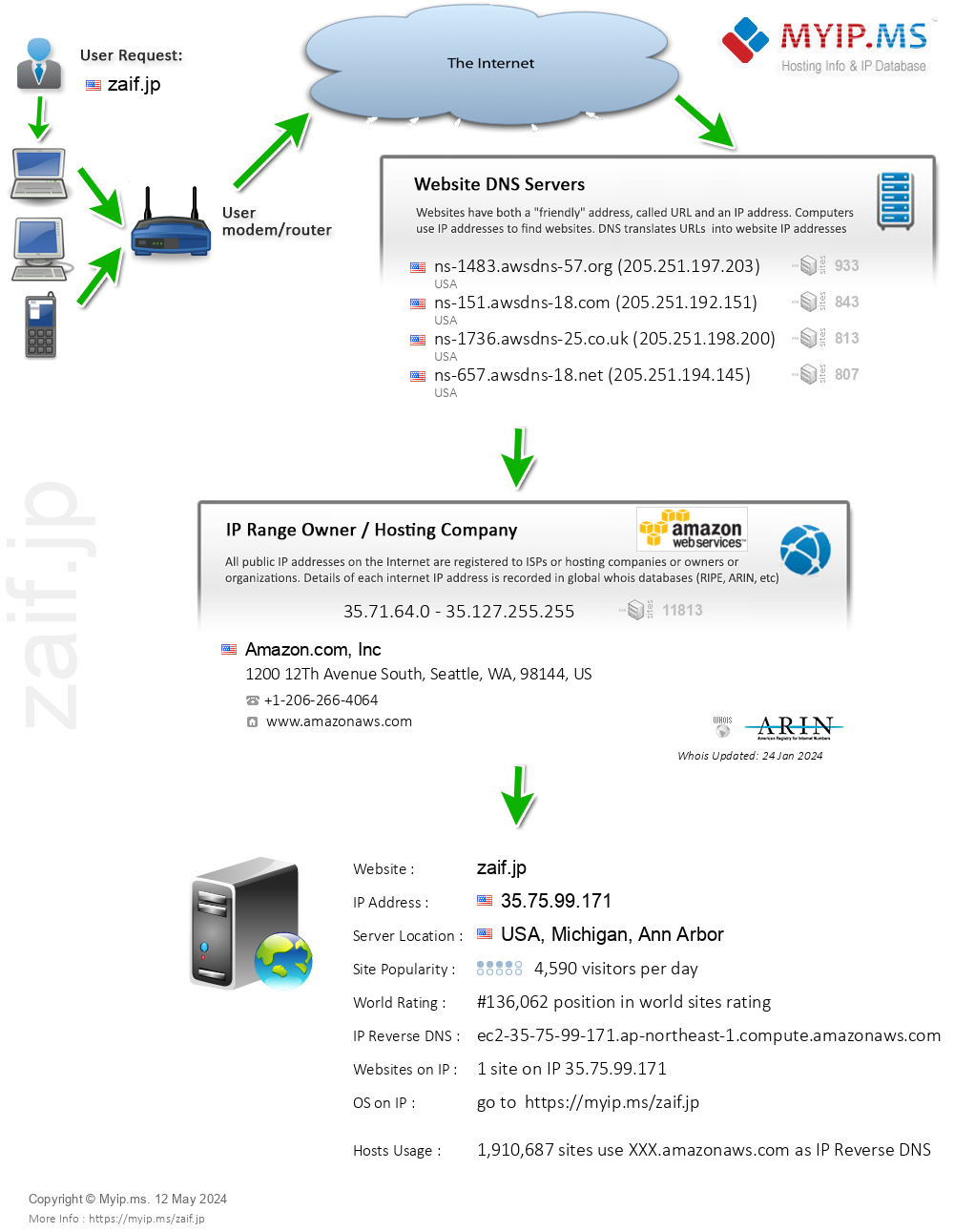Zaif.jp - Website Hosting Visual IP Diagram