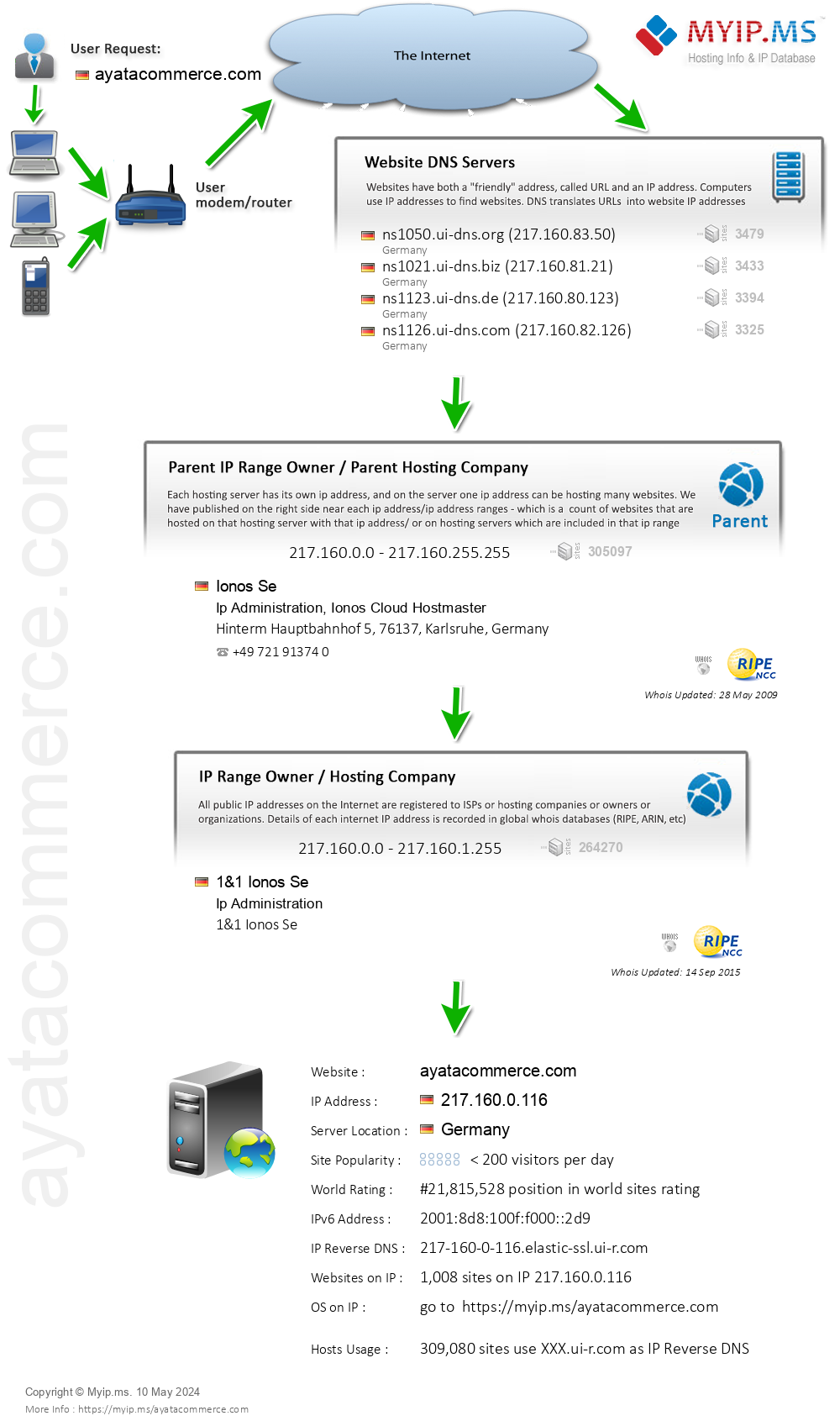 Ayatacommerce.com - Website Hosting Visual IP Diagram