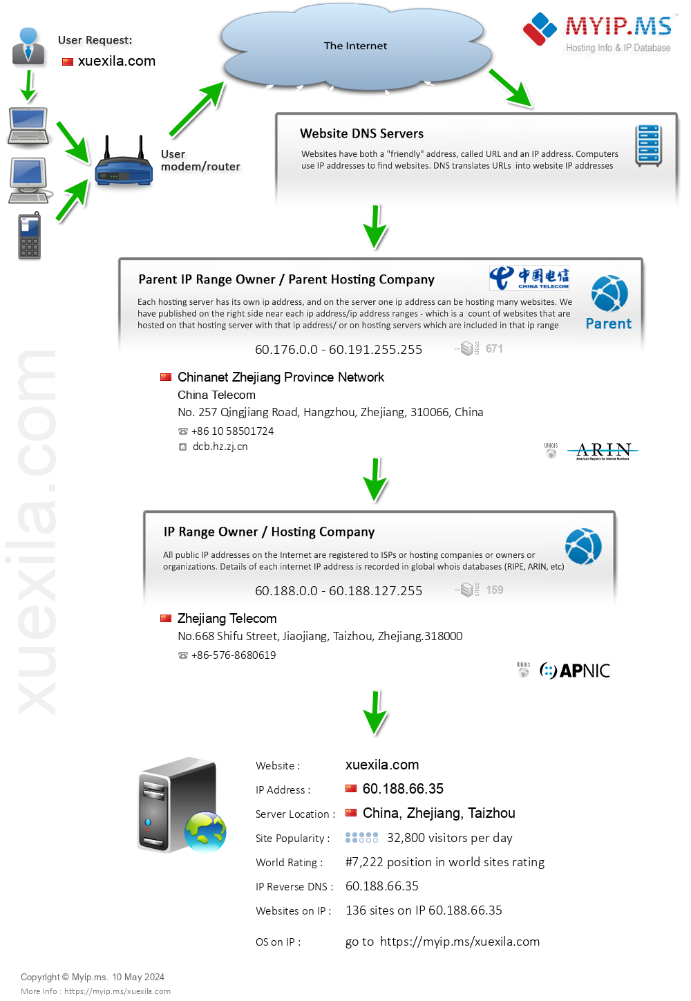 Xuexila.com - Website Hosting Visual IP Diagram