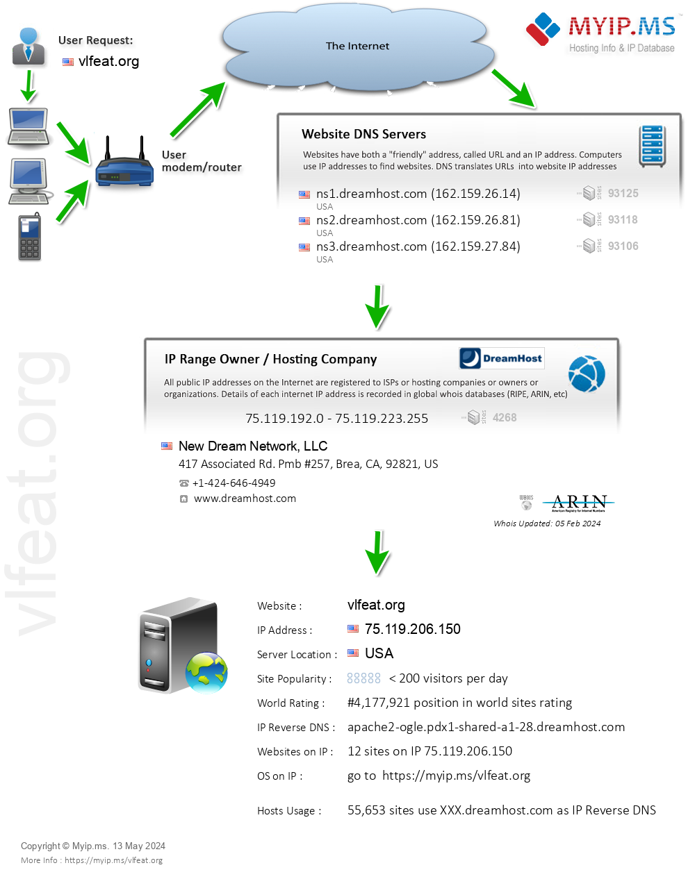 Vlfeat.org - Website Hosting Visual IP Diagram
