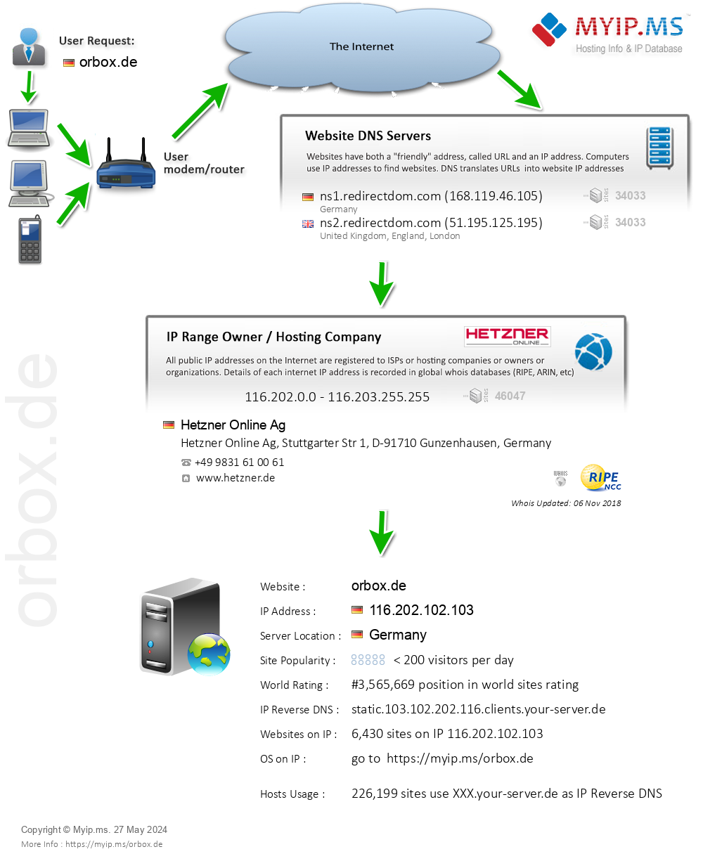 Orbox.de - Website Hosting Visual IP Diagram