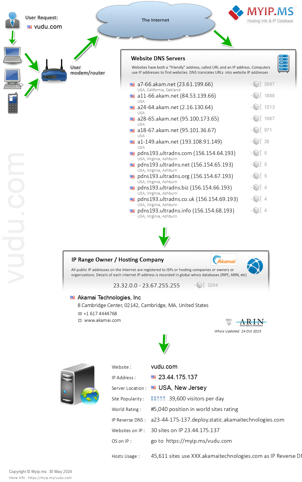 Vudu.com - Website Hosting Visual IP Diagram