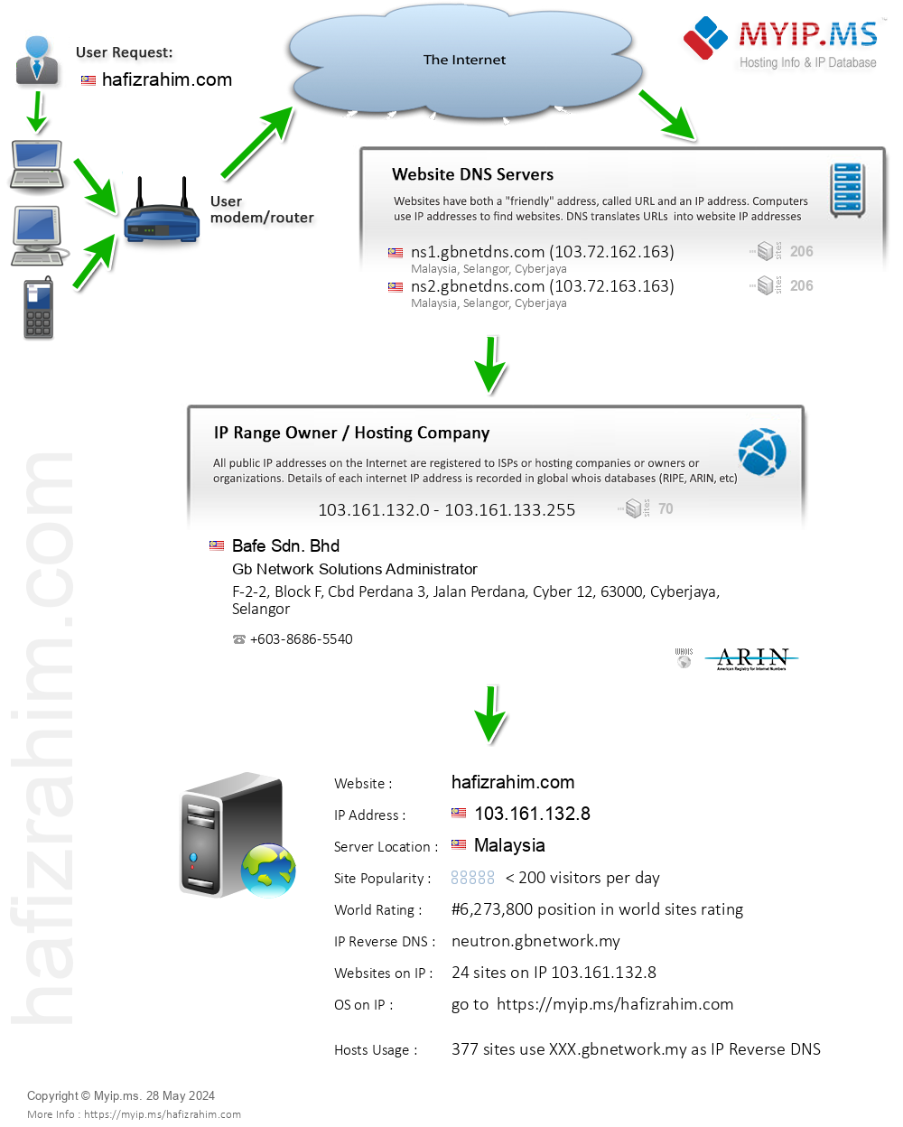 Hafizrahim.com - Website Hosting Visual IP Diagram