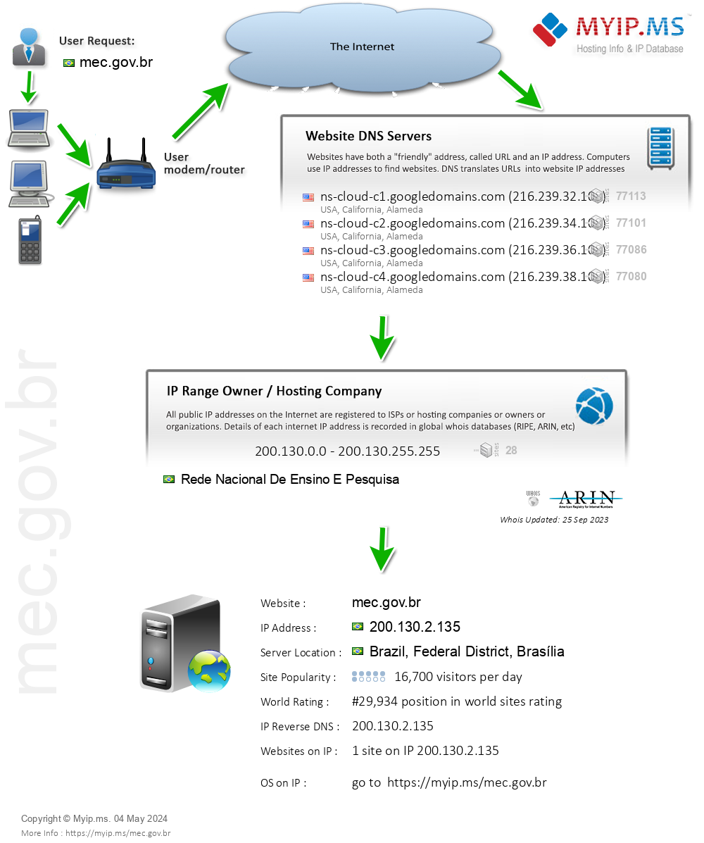 Mec.gov.br - Website Hosting Visual IP Diagram