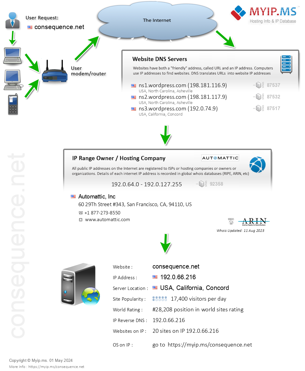 Consequence.net - Website Hosting Visual IP Diagram
