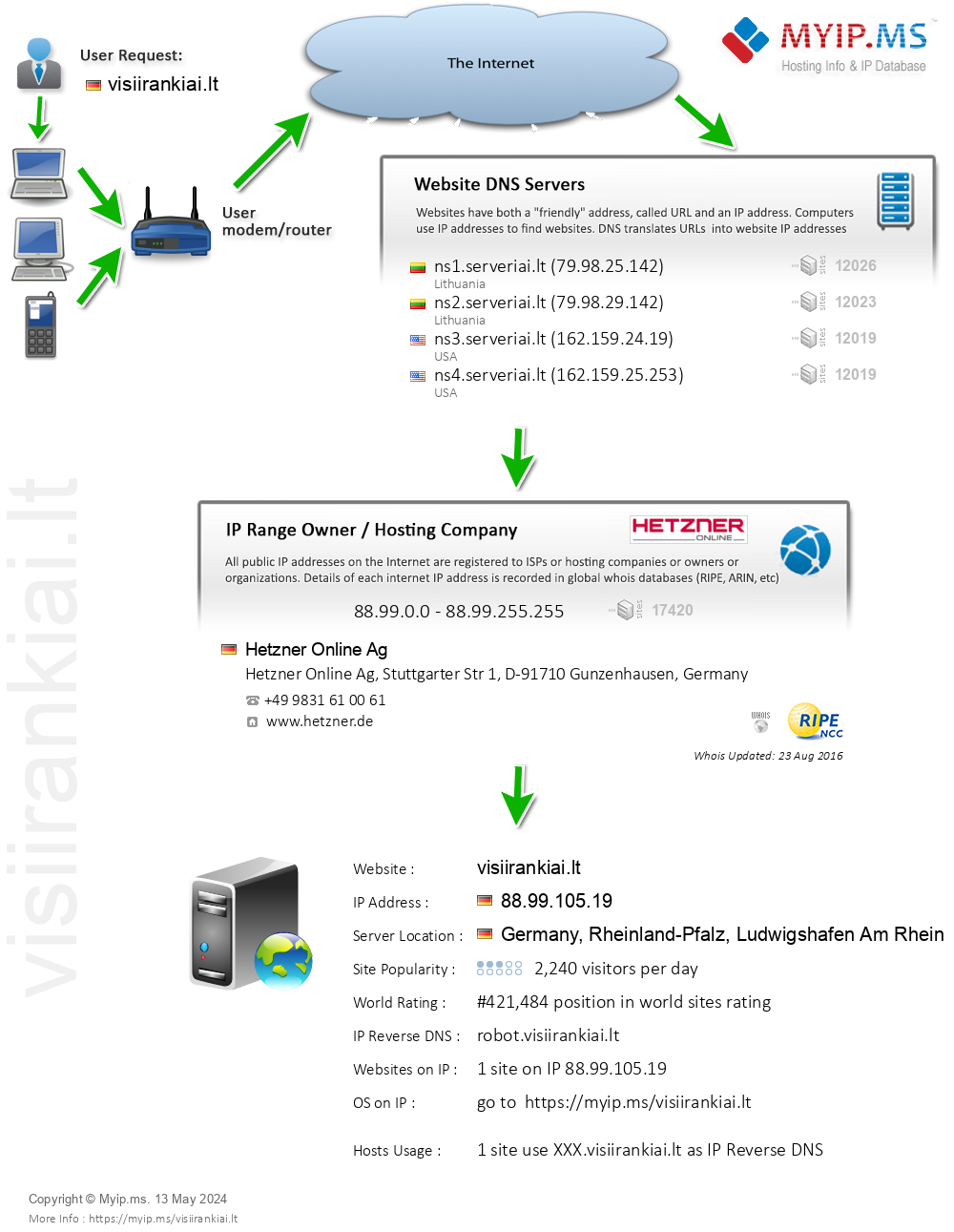 Visiirankiai.lt - Website Hosting Visual IP Diagram