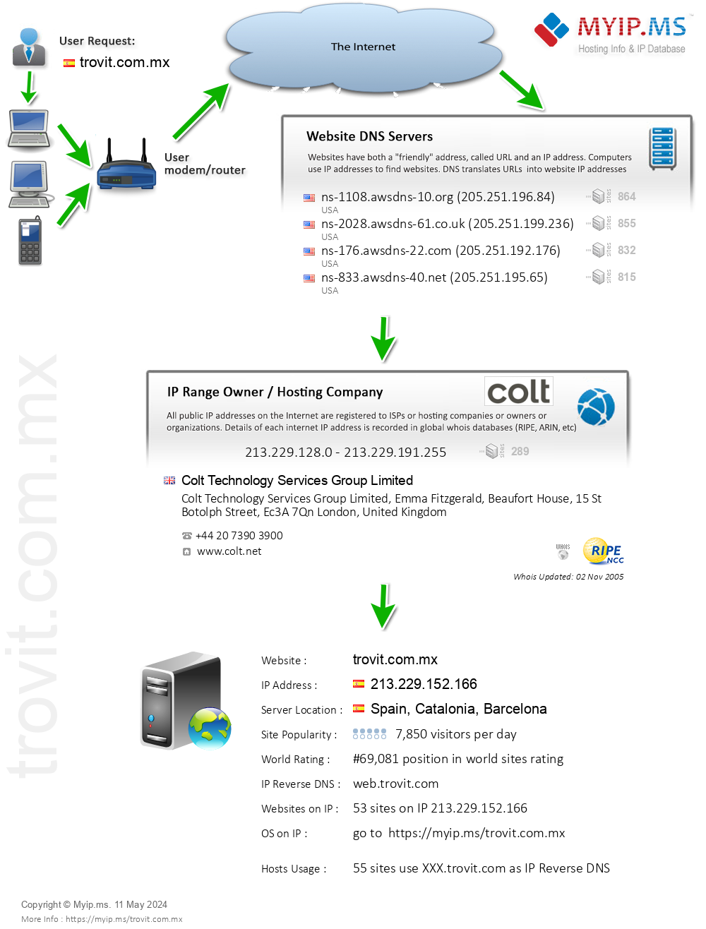 Trovit.com.mx - Website Hosting Visual IP Diagram