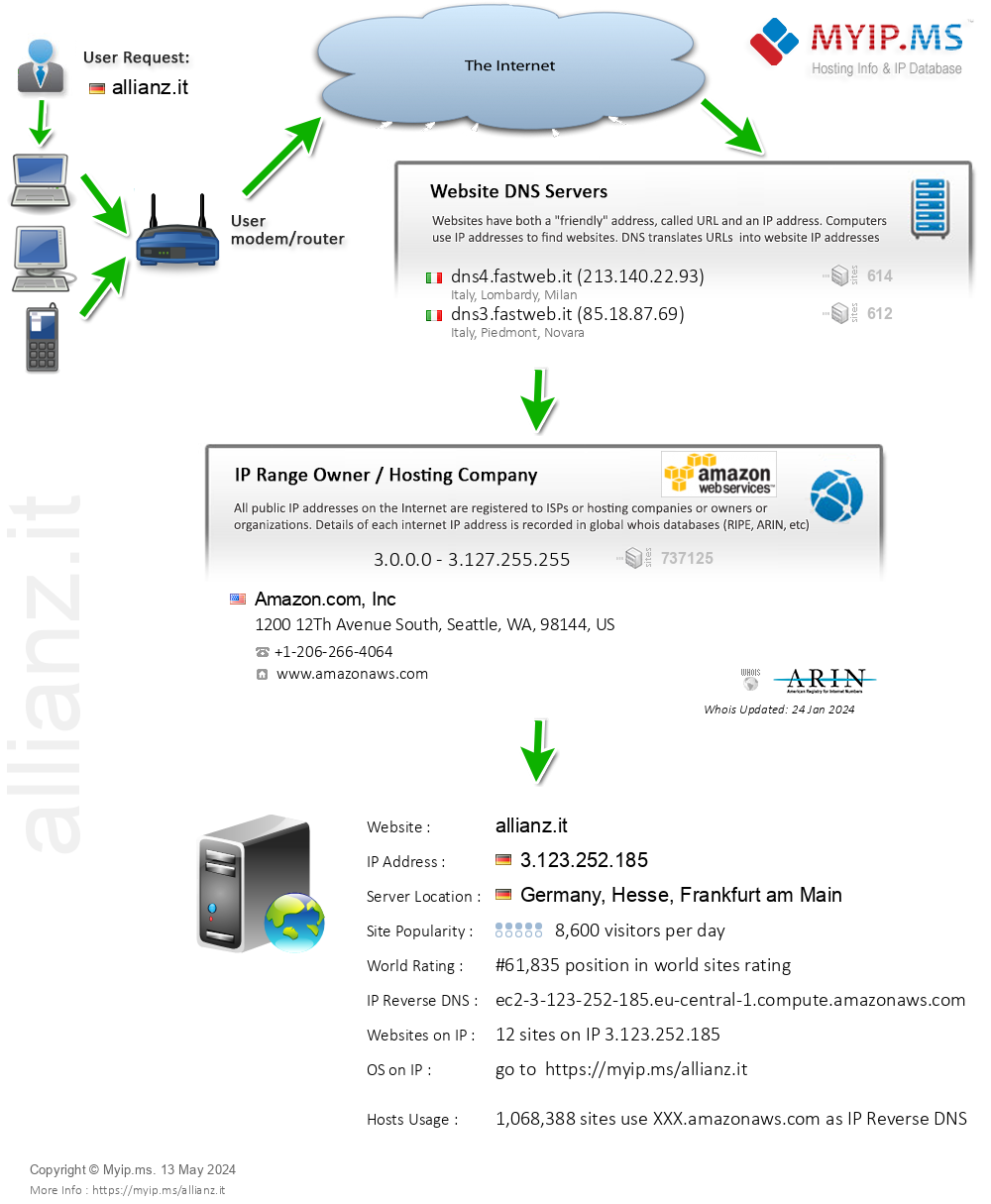 Allianz.it - Website Hosting Visual IP Diagram