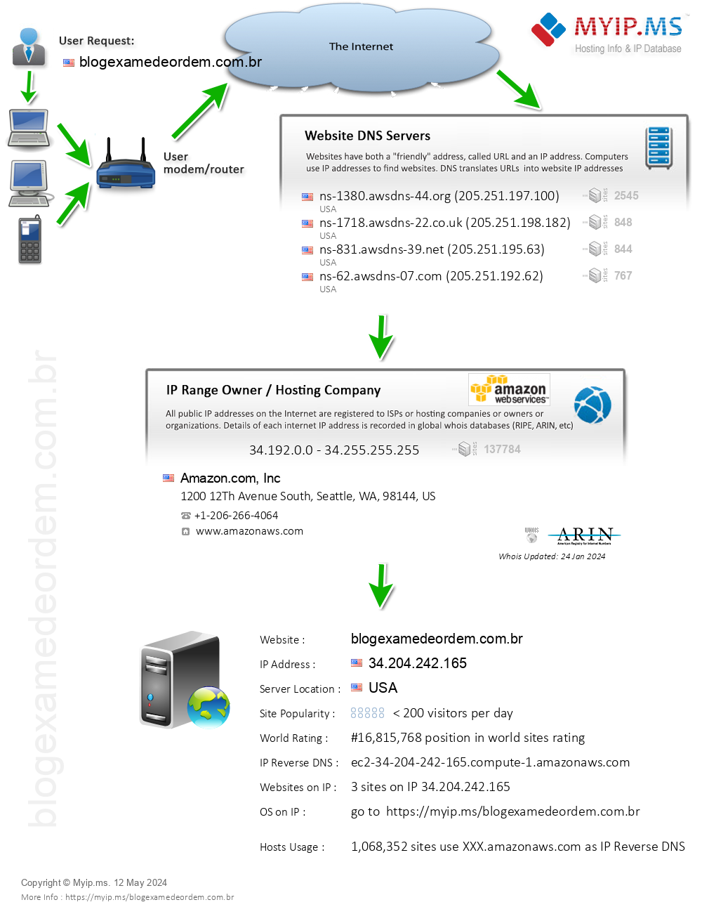 Blogexamedeordem.com.br - Website Hosting Visual IP Diagram