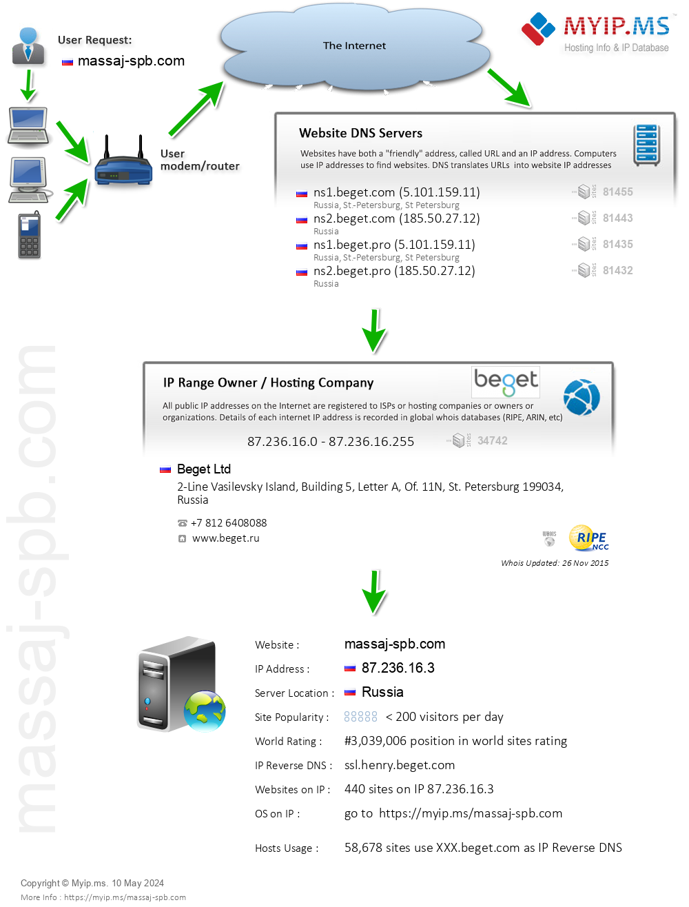 Massaj-spb.com - Website Hosting Visual IP Diagram