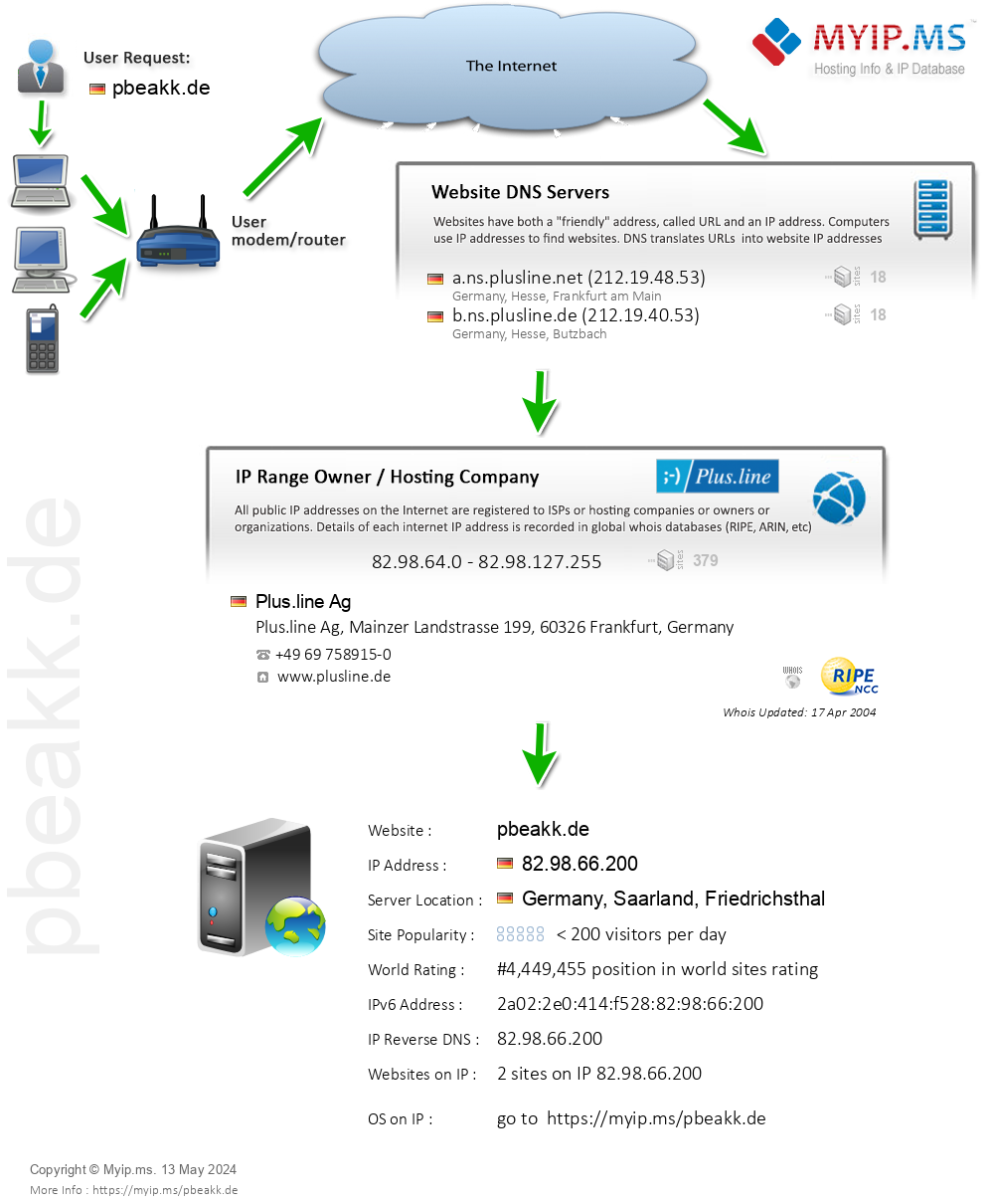 Pbeakk.de - Website Hosting Visual IP Diagram