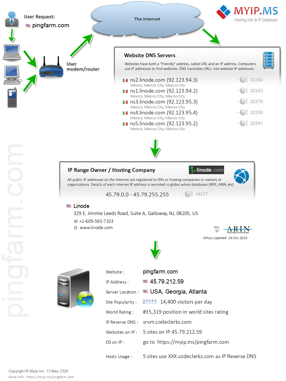 Pingfarm.com - Website Hosting Visual IP Diagram