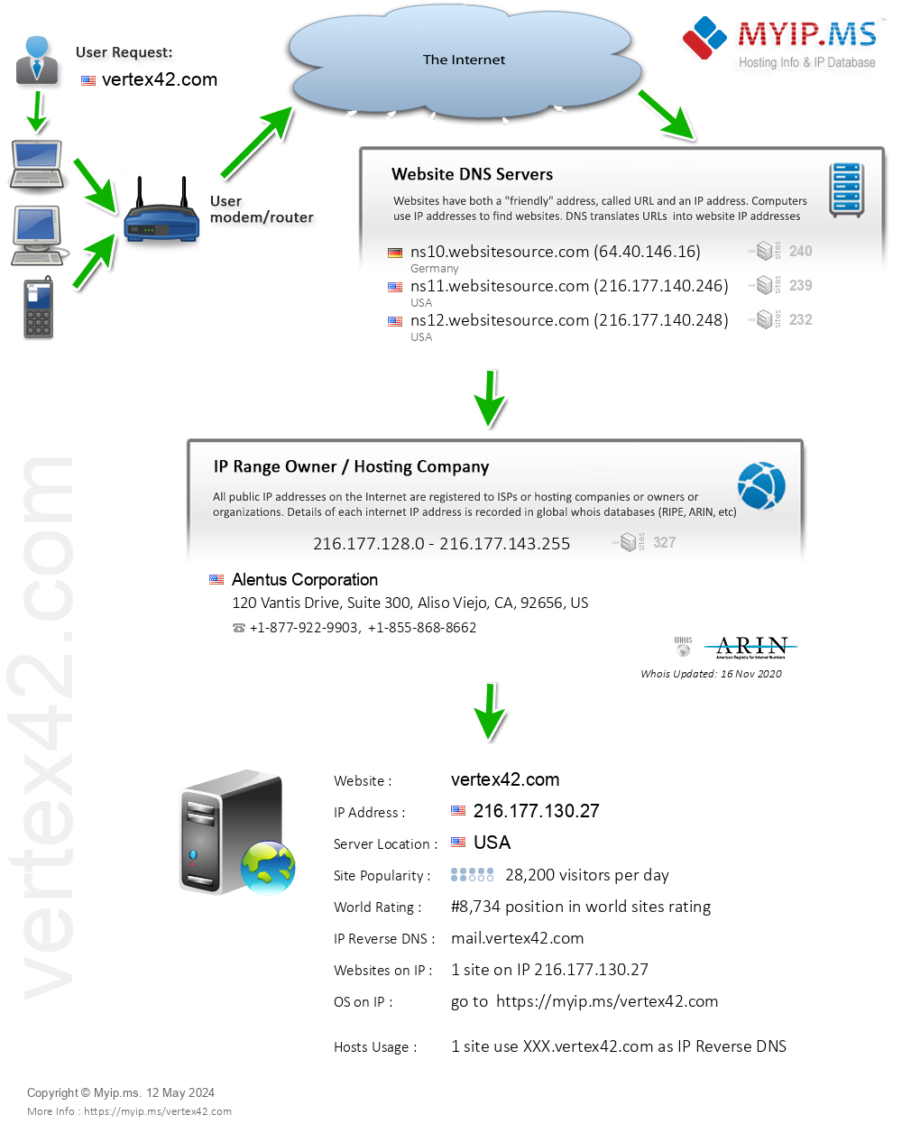 Vertex42.com - Website Hosting Visual IP Diagram