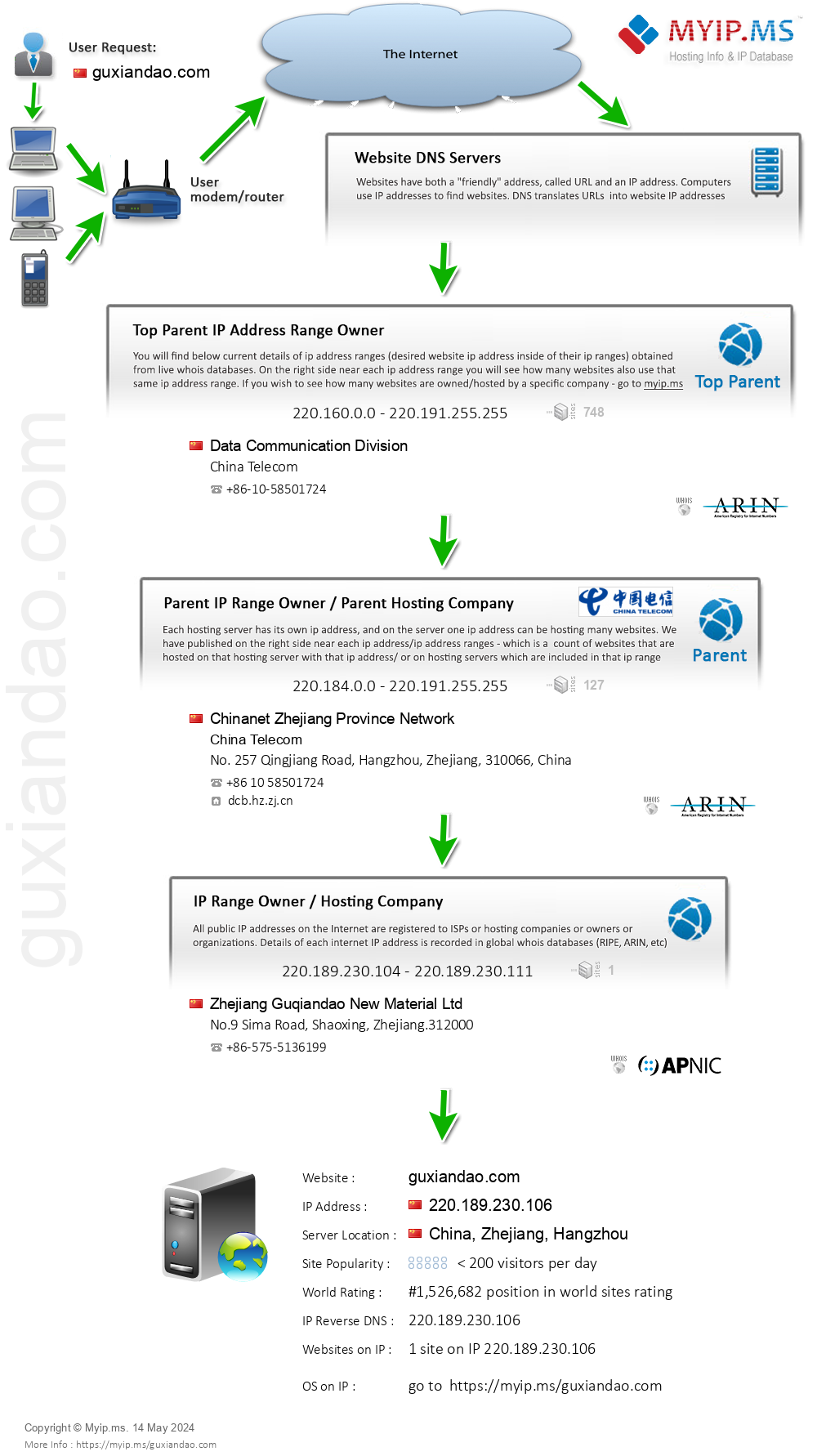 Guxiandao.com - Website Hosting Visual IP Diagram