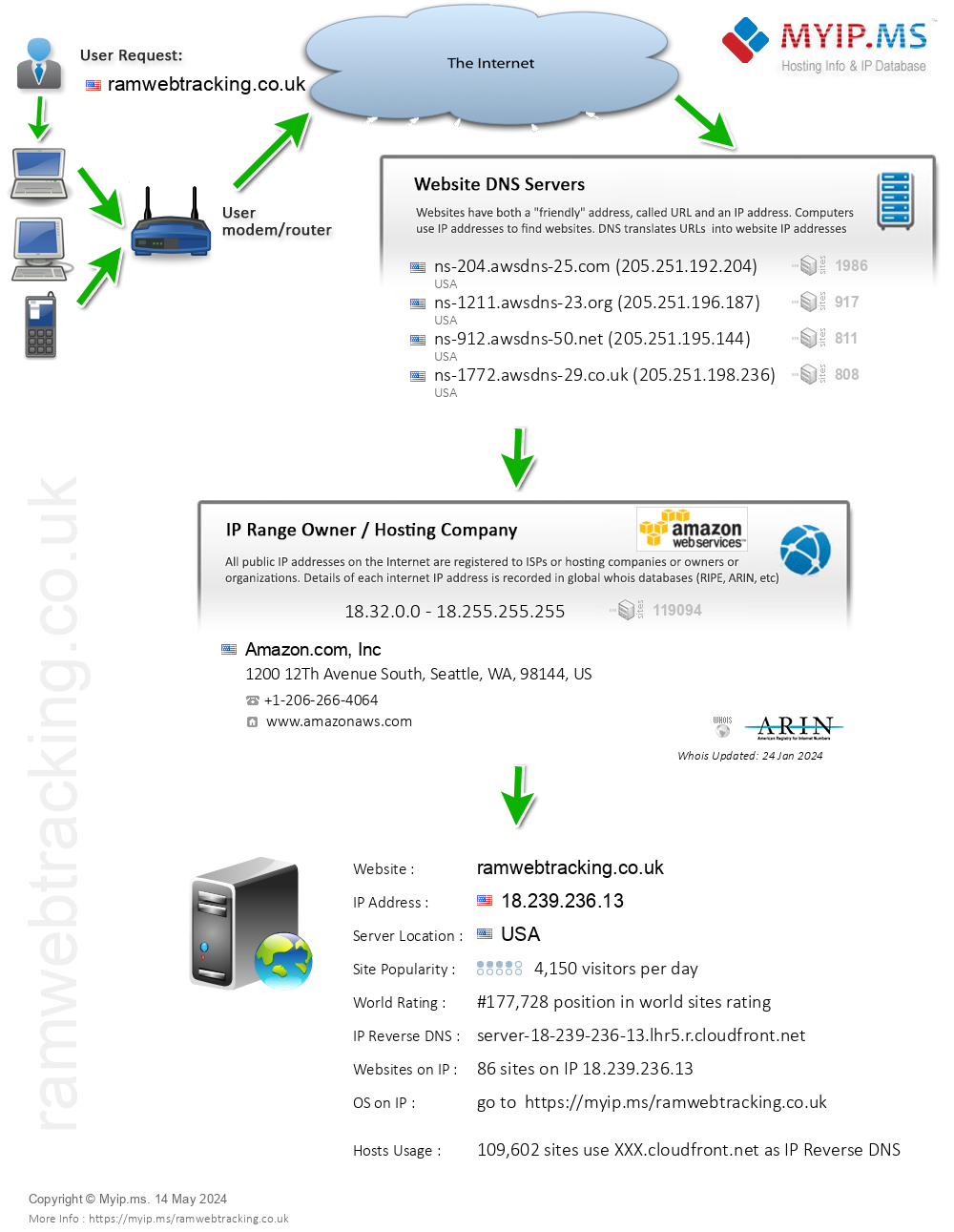 Ramwebtracking.co.uk - Website Hosting Visual IP Diagram