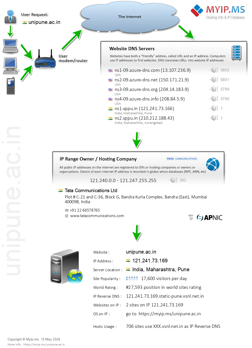 Unipune.ac.in - Website Hosting Visual IP Diagram
