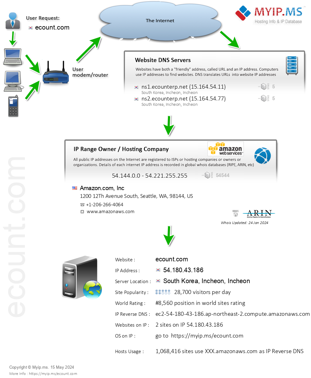 Ecount.com - Website Hosting Visual IP Diagram