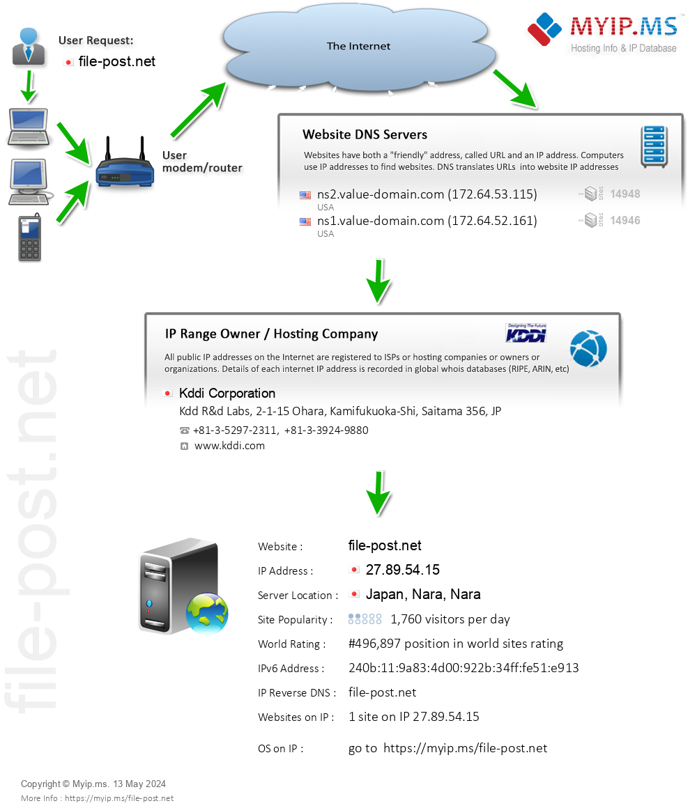 File-post.net - Website Hosting Visual IP Diagram