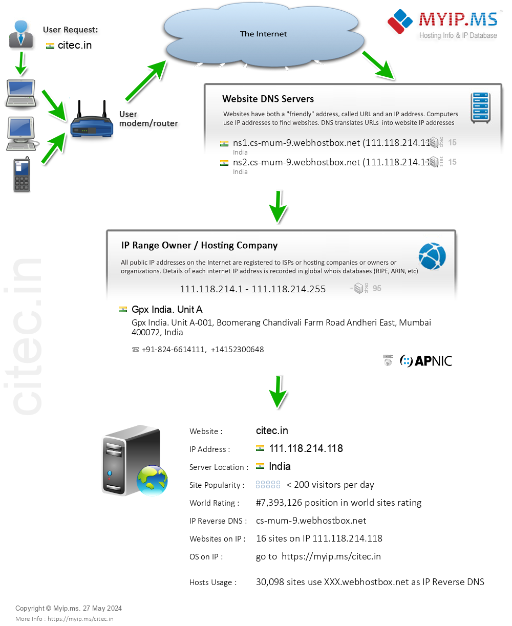 Citec.in - Website Hosting Visual IP Diagram