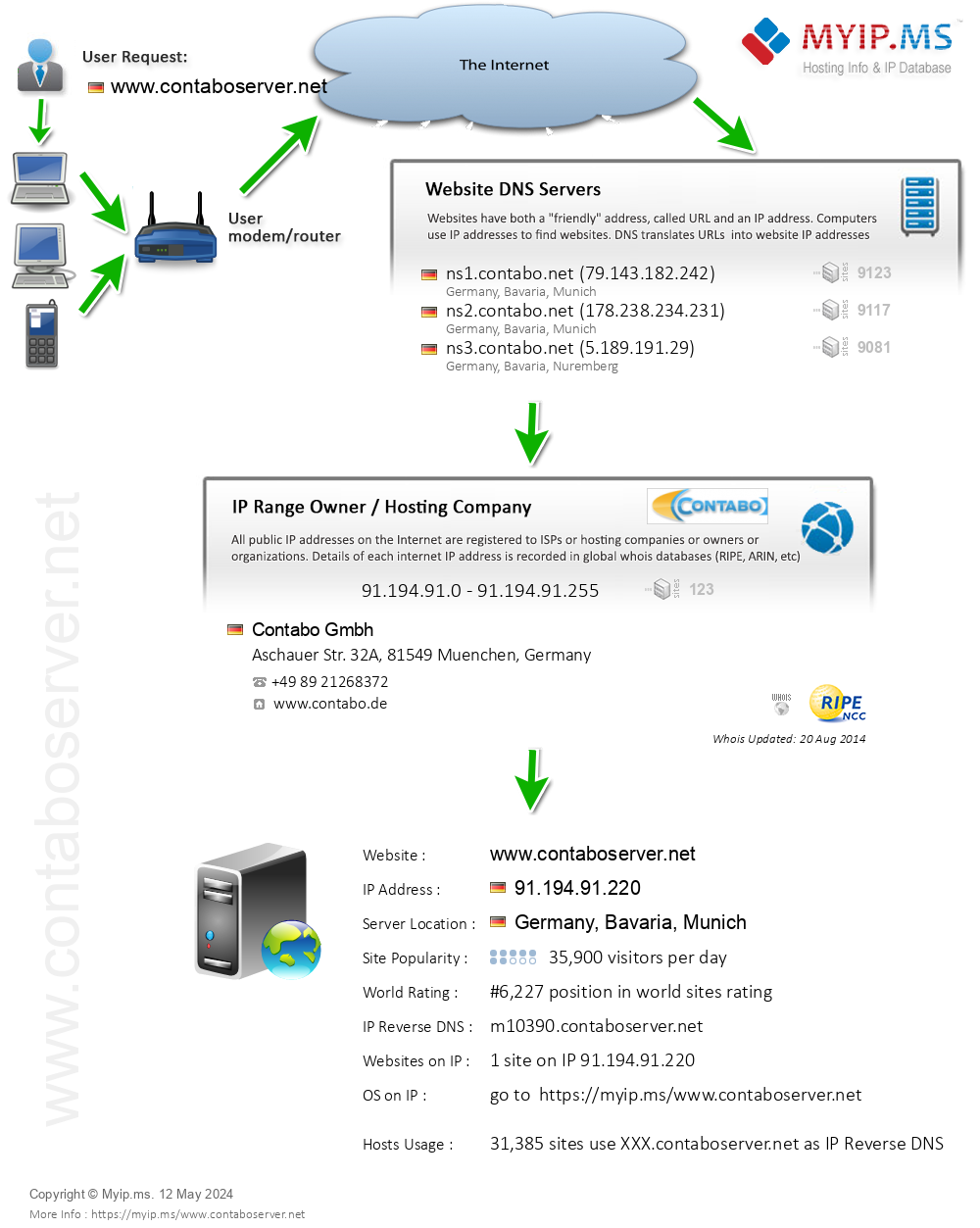 Contaboserver.net - Website Hosting Visual IP Diagram