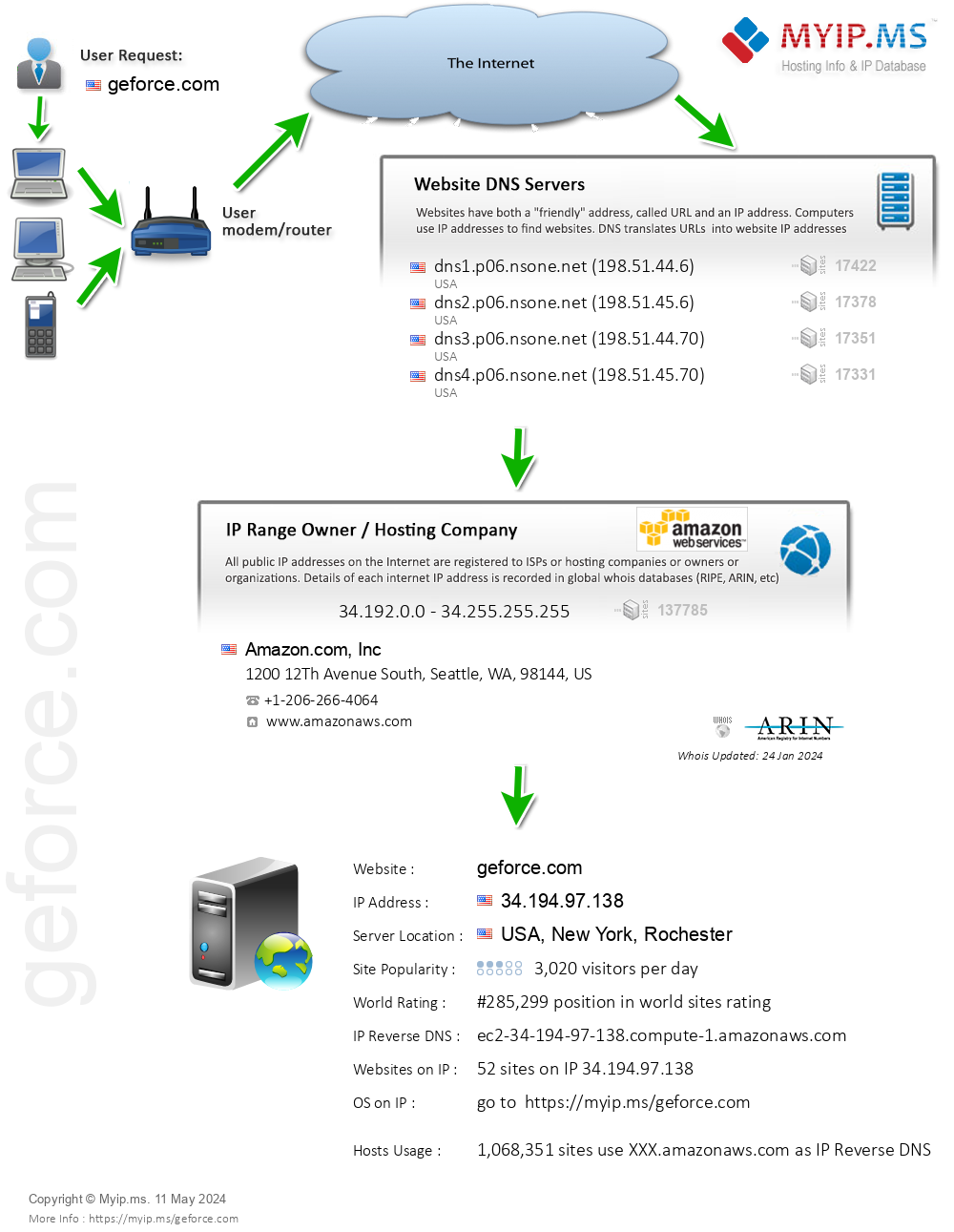 Geforce.com - Website Hosting Visual IP Diagram