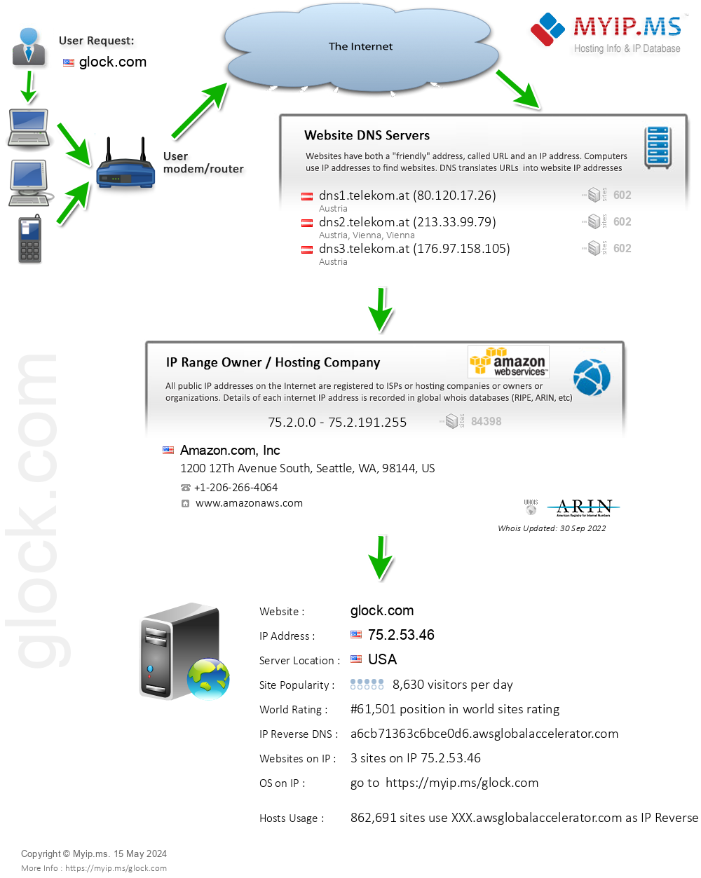 Glock.com - Website Hosting Visual IP Diagram