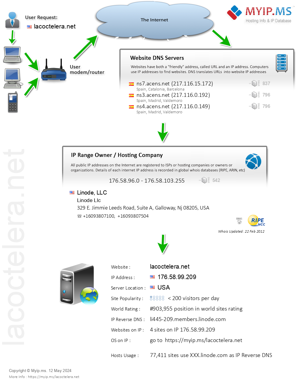 Lacoctelera.net - Website Hosting Visual IP Diagram