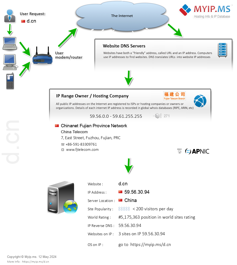 D.cn - Website Hosting Visual IP Diagram
